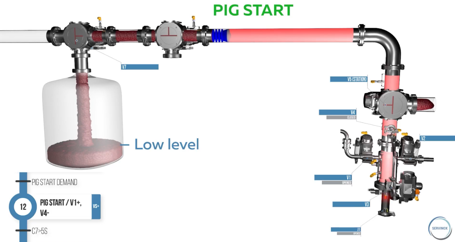 Här börjar rörpiggningen. Piggen skickas in i rörledningen och rör sig genom röret med hjälp av ett drivmedium. Den fungerar som en kolv och skjuter den återstående produkten framför sig.
